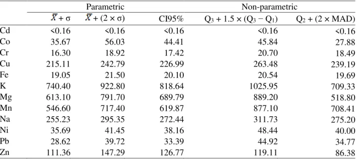 TABLE 1. Soil geochemical background in the Cascavel River watershed (concentrations in ppm,  except Fe in %)
