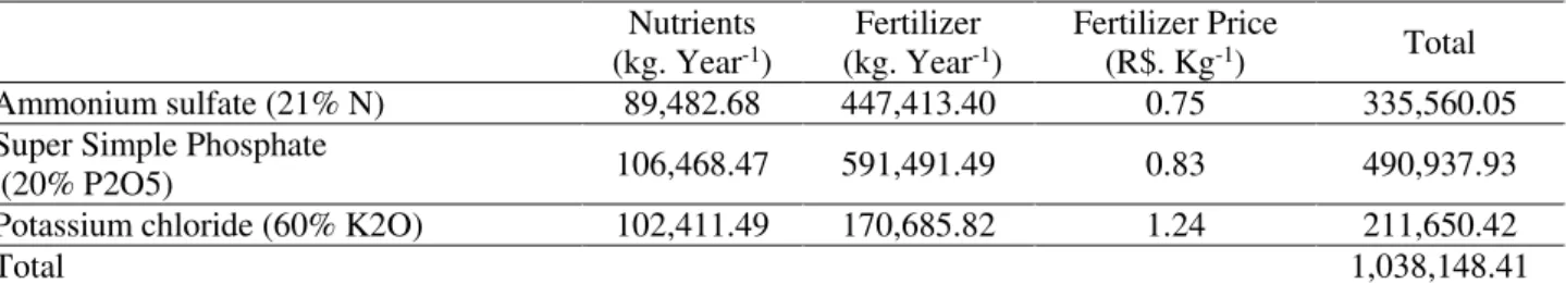 TABLE 3. Revenues from the production and application of biofertilizers.