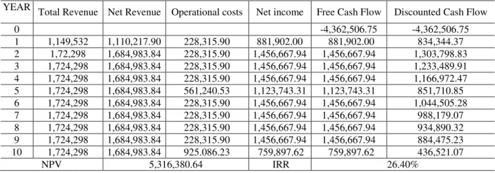 TABLE 8. Demonstration of  the cash flow from the waste treatment  project  for 5,000 cattle in  4  cycles