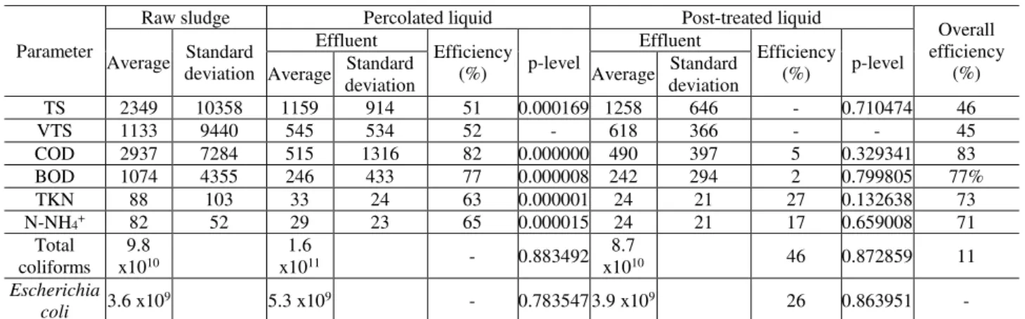 Table 1 shows the concentrations and removal efficiencies of the other parameters analyzed