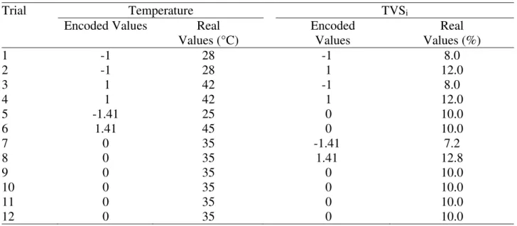 TABLE 2. Treatment design matrix. 