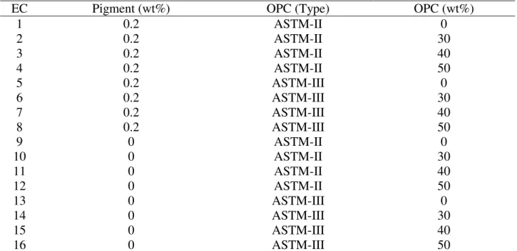 TABLE 1. Experimental conditions of the blend material. 