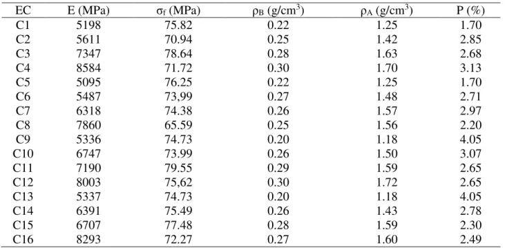 TABLE 2. Physical and mechanical properties of the blends.  EC  E (MPa)  σ f  (MPa)  ρ B  (g/cm 3 )  ρ A  (g/cm 3 )  P (%)  C1  5198  75.82  0.22  1.25  1.70  C2  5611  70.94  0.25  1.42  2.85  C3  7347  78.64  0.28  1.63  2.68  C4  8584  71.72  0.30  1.70