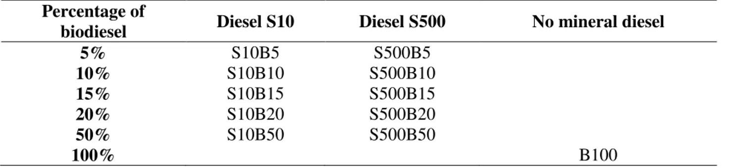 TABLE 1. Fuels used in the experiment performance.