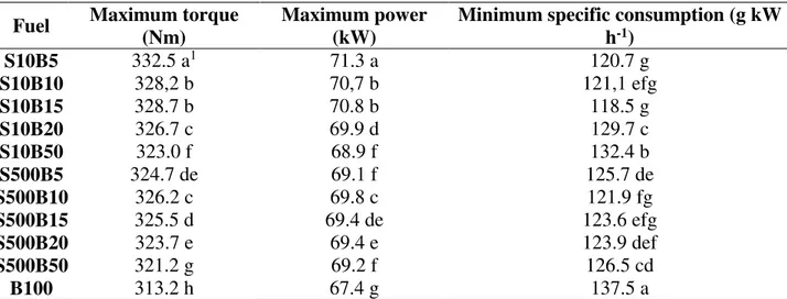 TABLE 3. Difference between the means for the variables of fuel engine performance. 