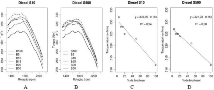 FIGURE 1. Torque (Nm) of the engine using various fuels (A and  B) and behavior of maximum  torque as a function of the biodiesel concentration (C and D)