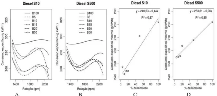 FIGURE  3.  Specific  consumption  of  the  engine  using  various  fuels  (A  and  B)  and  behavior  of  minimum specific consumption as a function of the biodiesel concentration (C and D)