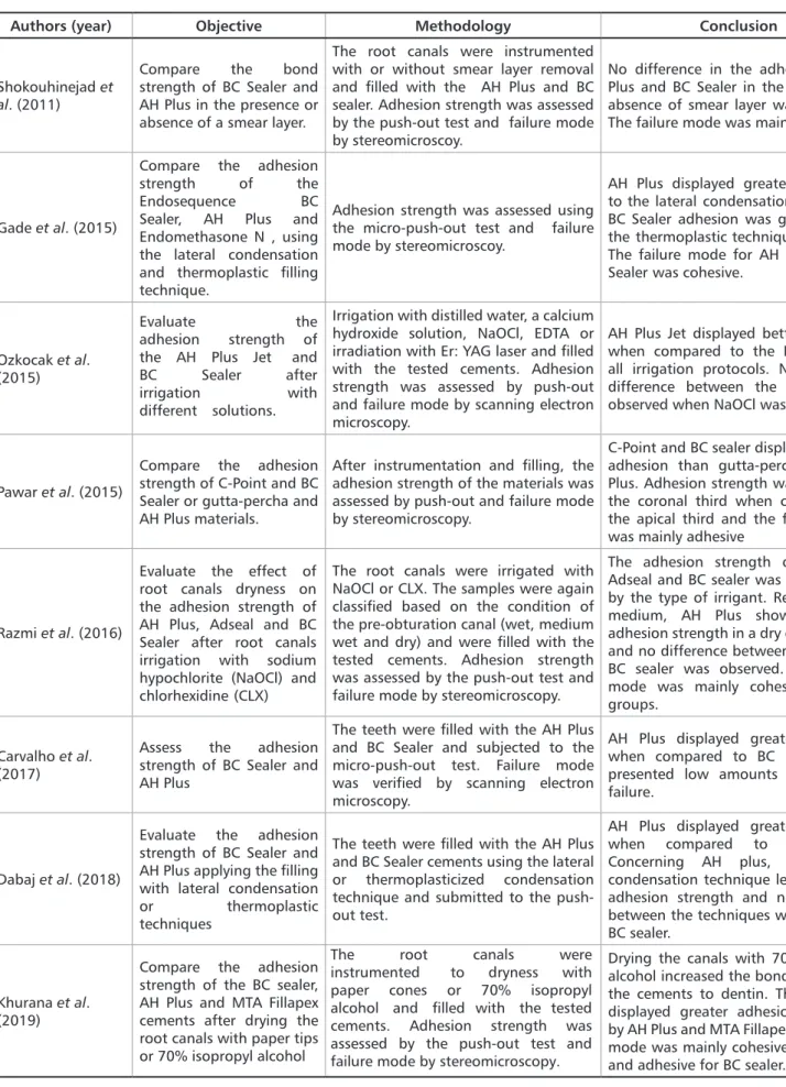 Table 1. Identification of selected studies.