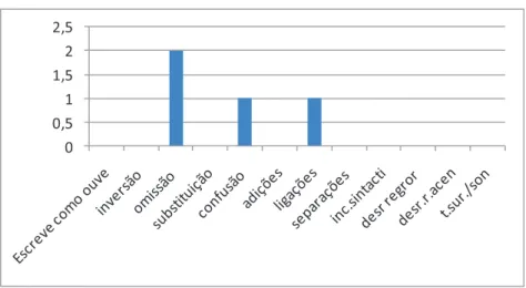 Gráfico 8 - -inc. ortográficas 