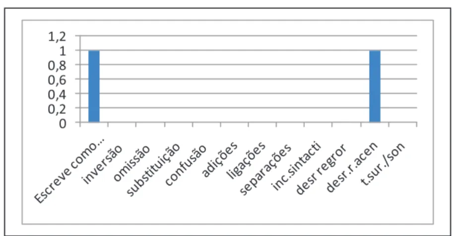 Gráfico 9 - inc.ortográficas 