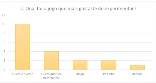 Gráfico 2 – Resultados da questão: Qual foi o jogo que mais gostaste de experimentar? 