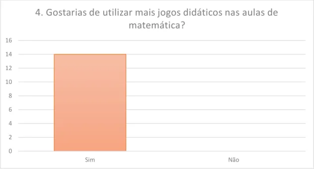 Gráfico 4 -  Resultados obtidos na questão: Gostarias de utilizar mais jogos didáticos nas aulas de   matemática? 0246810121416Sim Não