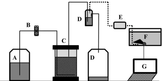 FIGURE  1.  Diagram  of  the  experimental  apparatus:  A)  vessel  with  SIE;  B)  peristaltic  pump;  C)  bioreactor; D) gas liquid separator and treated effluent vessel; E) biogas bag; F) biogas  meter, and G) computer
