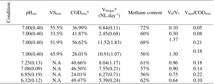 TABLE 2. Effect of the HRT on the principal characteristics of the effluent. 