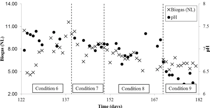 FIGURE 3. Effect of alkali agent concentration on pH out  and biogas volume during fermentation  