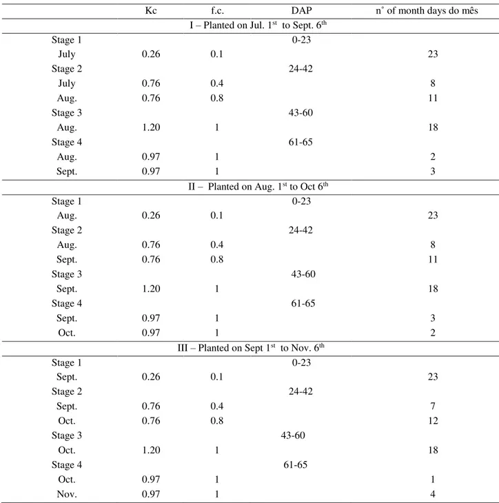 TABLE 1. Crop coefficients (Kc), crop factor (fc), days after planting (DAP) during melon  growing stages for three different crop seasons