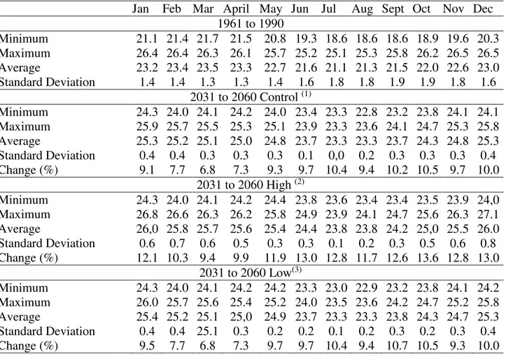 TABLE 2. Minimum temperature values of baseline (from 1961 to 1990) and future (from 2031 to  2060) climatology data