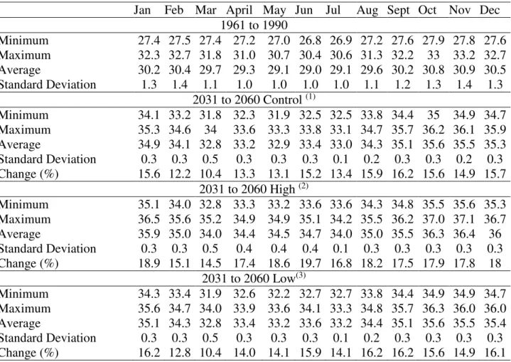 TABLE  3. Maximum  temperature values of  baseline  (from 1961 to  1990) and  future  (from  2031 to 2060) climatology data