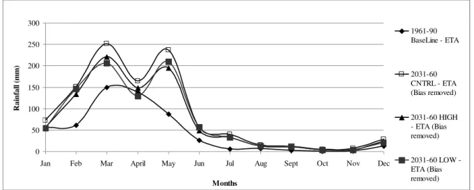 FIGURE 1. Monthly rainfall of the baseline (1961-1990) and future (2031-2060) climatology data  for control and models of high and low sensitivity.
