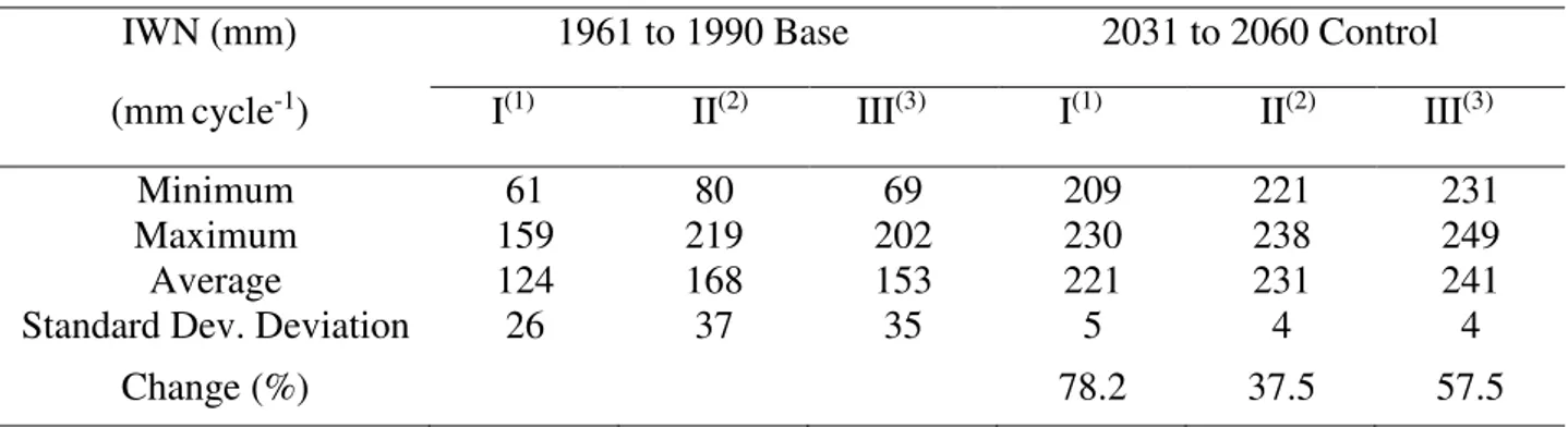 TABLE 5. Gross irrigation water demand (IWN) per melon crop cycle (mm cycle -1 ) for baseline  (1961 to 1990) and future (2031 to 2060) values, at planting times I, II, and III