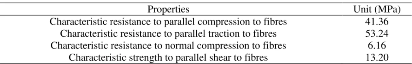 Table 4 shows the characteristics values of the strength properties determined using [eq