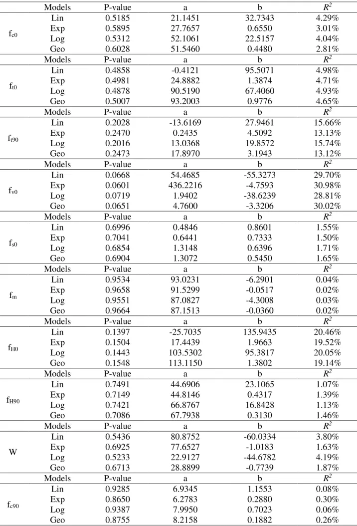 TABLE  5.  Regression  models  for  estimating  the  strength  properties  of  Anadenanthera  colubrina  wood specie