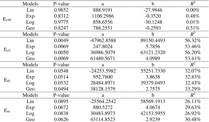 TABLE  6.  Regression  models  for  estimating  the  stiffness  properties  of  Anadenanthera  colubrina  wood specie