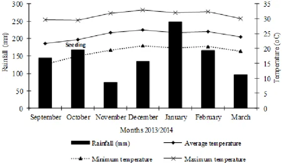 FIGURE 1. Monthly meteorological data (average rainfall and temperature) within the crop season  of 2013 – 2014, taken from Embrapa Agropecuária Oeste weather station