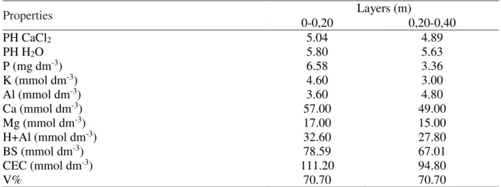 TABLE 2. Chemical properties of the Red Latosol (Oxisol).   Properties  Layers (m)  0-0,20  0,20-0,40  PH CaCl 2 5.04  4.89  PH H 2 O  5.80  5.63  P (mg dm -3 )  6.58  3.36  K (mmol dm -3 )  4.60  3.00  Al (mmol dm -3 )  3.60  4.80  Ca (mmol dm -3 )  57.00