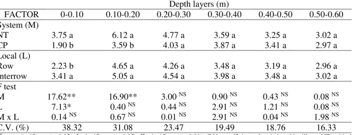 Table 3 shows the PR values for NT and CP. There were differences for the depth layers of  0.0 to 0.10 and 0.10 to 0.20 m