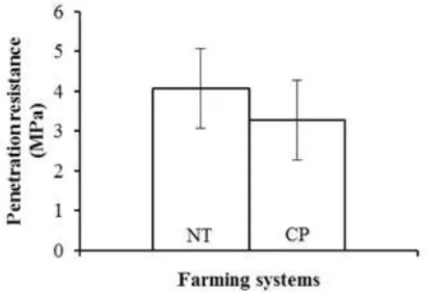 FIGURE 2. Mean values and standard deviation for soil penetration resistance in farming systems