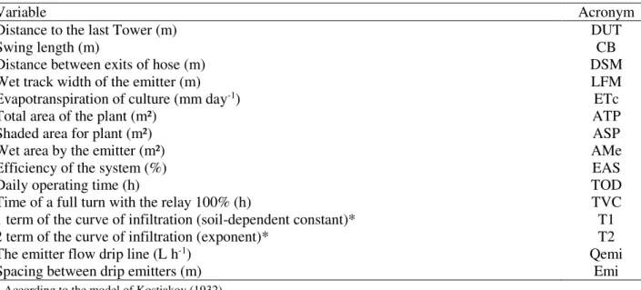 TABLE 1. Description and acronyms of the parameters required for the design of the IRGMO