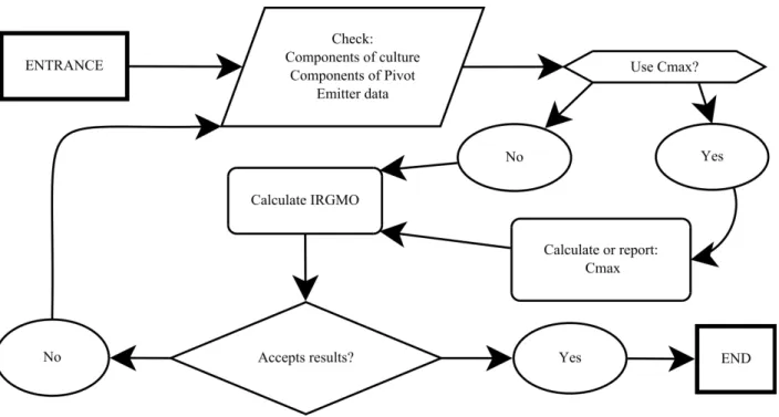 FIGURE 2. Diagram of the methodology for the design of IRGMO. 