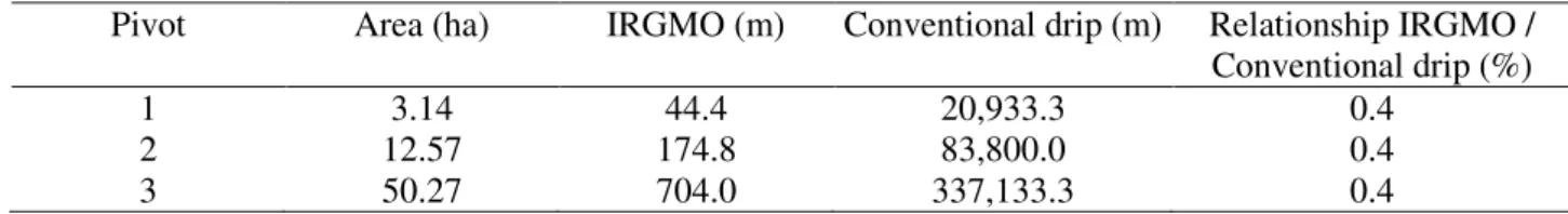 TABLE 6. The total length of dripline using the IRGMO and conventional drip system. 