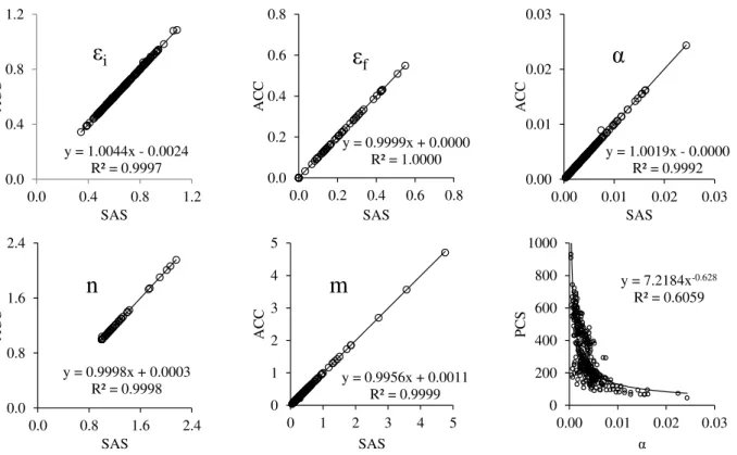 FIGURE 3. Comparison of parameters of [eq. (1)] estimated with ACC and SAS, and relationship  between precompression stress (PCS) and the parameter α