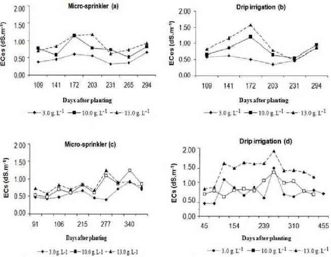 FIGURE 1. Electrical conductivity values of the saturation extract (1a and 1b), and soil solution (1c  and 1d) for calcium nitrate fertigation in two systems