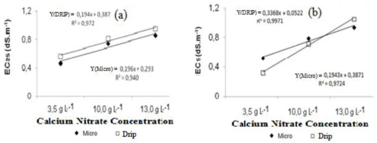 FIGURE  2.  EC  variation  with  an  increased  salt  concentration  in  the  saturation  extract  (2a)  with  calcium nitrate, and in the soil solution (2b)