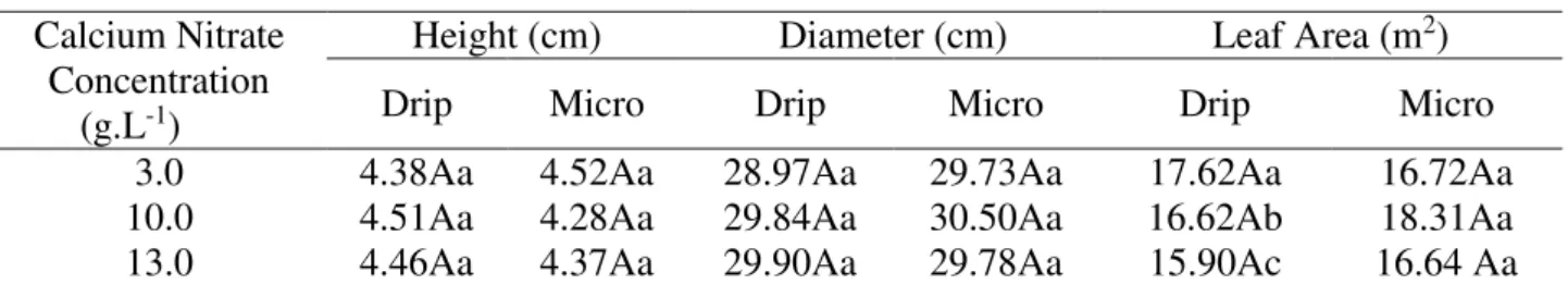 TABLE 3. Average plant height, pseudo stem diameter, and leaf area of ‘Terra’ banana tree