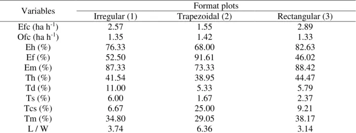 TABLE  2.  Analysis  of  time,  movement  and  efficiency  of  mechanical  harvesting  of  soybeans  in  different plots