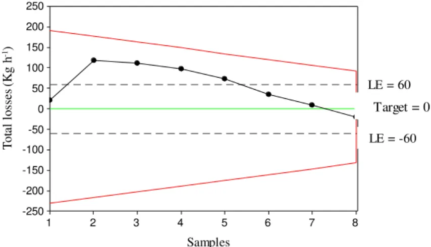 FIGURE  1.  CUSUM  control  charts  for  total  losses  in  the  soybean  mechanical  harvesting  in  the  irregular plot format