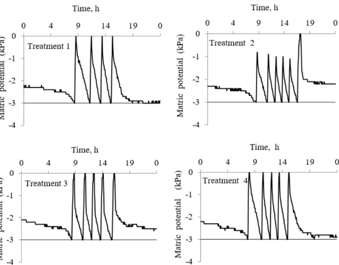 FIGURE 5. Variation of matrix potential in substrate throughout one day during for four treatments