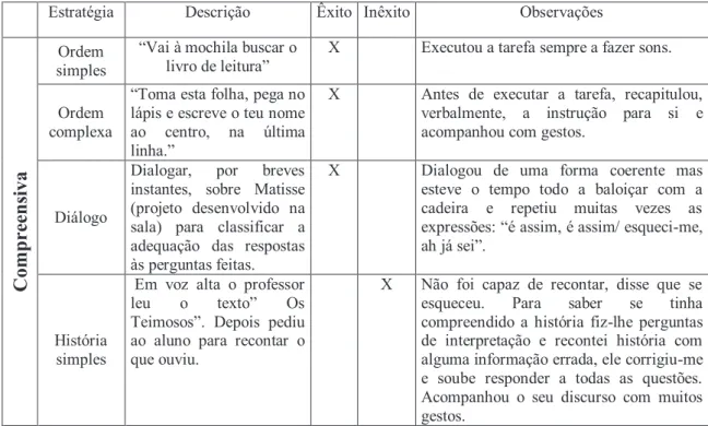 Tabela 2  –  Área: linguagem, subárea: expressiva 