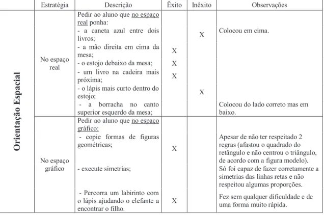 Tabela 10  –  Área: psicomotricidade, subárea: orientação temporal 