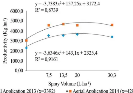 FIGURE 11. Corn productivity (kg ha¹), after the application of fungicide with ground spraying in  two years of testing