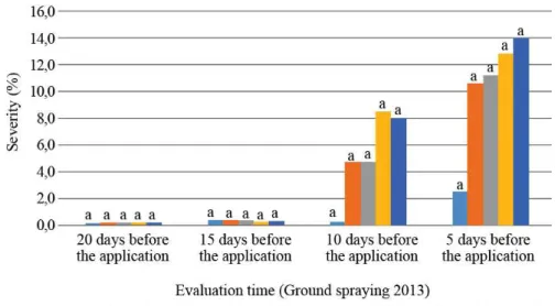 FIGURE 4. Severity of foliar diseases (%) evaluated in the corn crop, within the plots destined for  ground spraying before the fungicide application in 2013