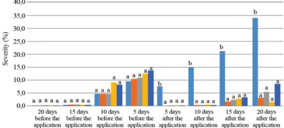 FIGURE  8.  Foliar  diseases  severity  (%)  evaluated  in  the  corn  crop  before  and  after  the  fungicide  application with ground spraying