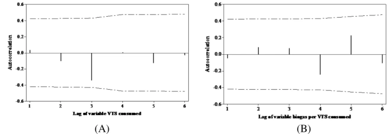 FIGURE  2.  Graph  of  the  sample  autocorrelation  function  for  the  variables:  (A) organic  material  removal efficiency and (B) biogas production