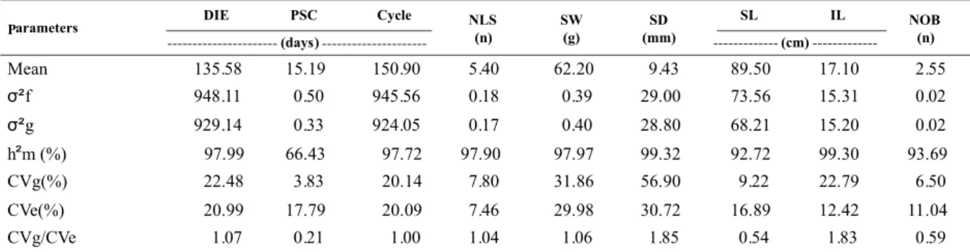 Table 3. Estimates of genetic parameters of flower stems of de Heliconia psittacorum cultivars and interspecific hybrids