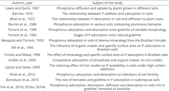 Table 1: Selected studies on phosphorus adsorption in soils.