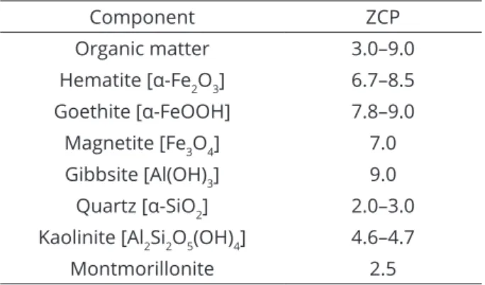 Table 2: Zero-charge point (ZCP) for major organic and  inorganic  soil  components.  Adapted  from  Essington  (2003), Sparks (2003) and  Sposito (2008).